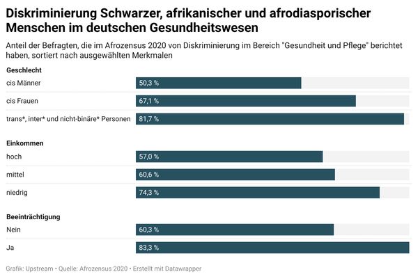 Balkendiagramme zeigen die unterschiedlichen Anteile Schwarzer, afrikanischer und afrodiasporischer Menschen, die laut Afrozensus 2020 im deutschen Gesundheitswesen Diskriminierung erlebt haben: Cis Männer 50,3 %, cis Frauen 67,1 %, trans*, inter* und nicht-binäre* Personen: 81,7 %, Menschen mit hohem Einkommen 57 %, mit mittleren Einkommen 60,6 %, mit niedrigem Einkommen 74,3 %, Menschen ohne Beeinträchtigung 60,3 %, Menschen mit Beeinträchtigung 83,3 %.