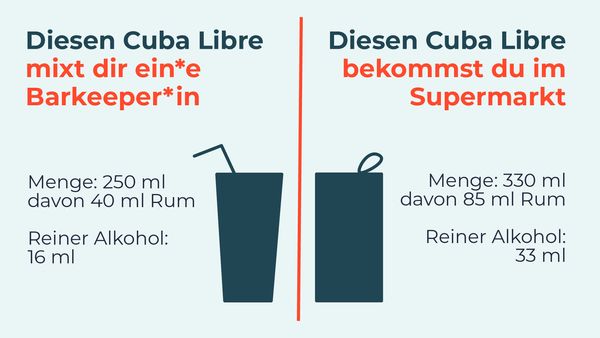Das Bild zeigt den Vergleich zwischen einem Cuba Libre an der Bar (250 ml Getränk, davon 40 ml Rum, reiner Alkohol: 16 ml) und einem Cuba Libre im Supermarkt (330 ml Getränk, davon 85 ml Rum, reiner Alkohol: 33 ml)