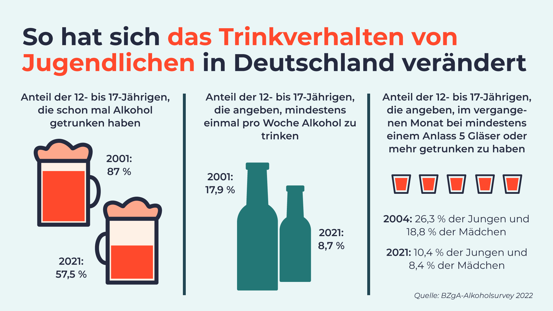 So hat sich das Trinkverhalten von Jugendlichen in Deutschland verändert. Anteil der 12- bis 17-Jährigen, die schon mal Alkohol getrunken haben, 2001: 87 %, 2021: 57,5 %. Anteil der 12- bis 17-Jährigen, die angeben, mindestens einmal pro Woche Alkohol zu trinken, 2001: 17,9 %, 2021: 8,7 %. Anteil der 12- bis 17-Jährigen, die angeben, im vergangenen Monat bei mindestens einem Anlass 5 Gläser oder mehr getrunken zu haben, 2004: 26,3 % der Jungen und 18,8 % der Mädchen, 2021: 10,4 % der Jungen und 8,4 % der Mädchen.