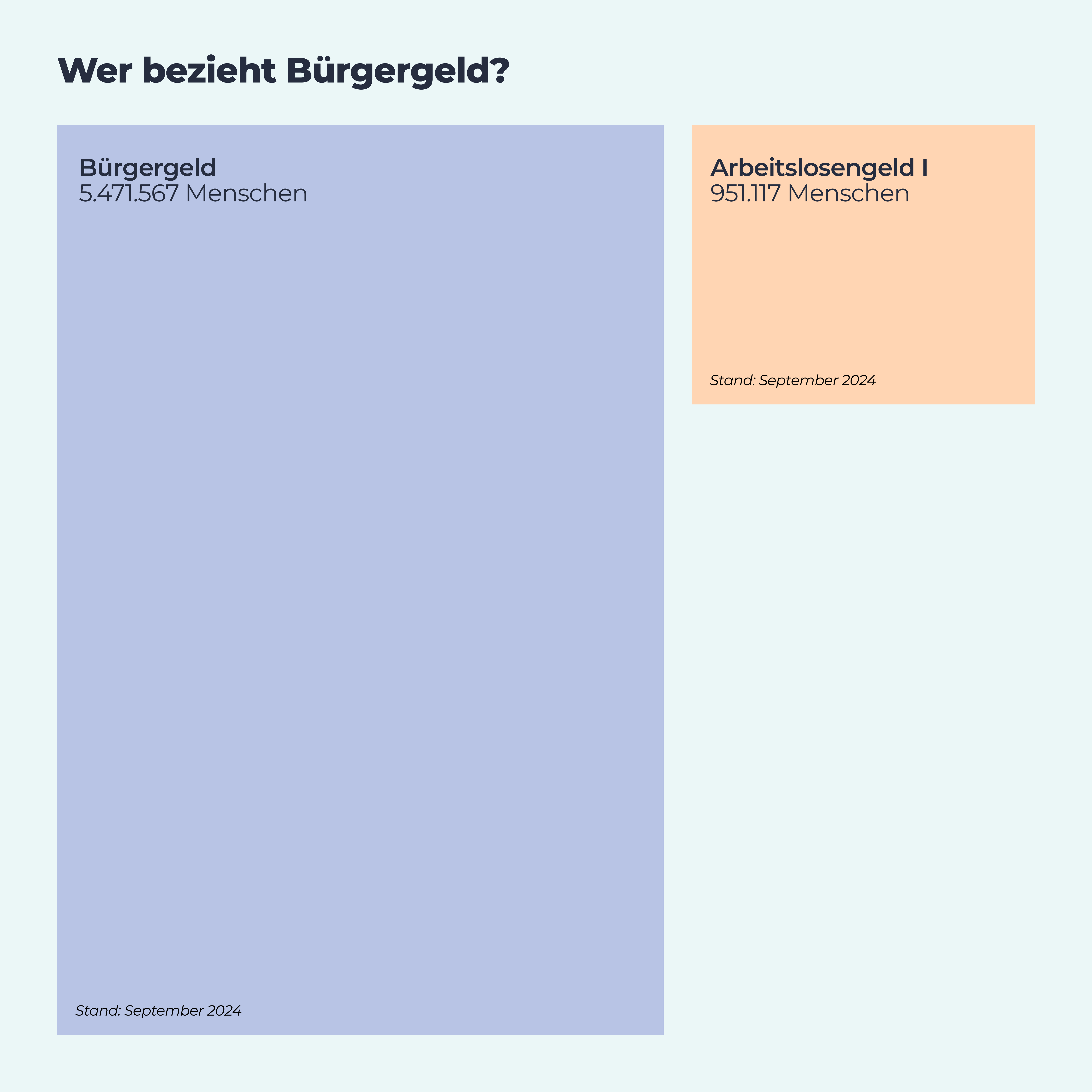 Wer bezieht Bürgergeld? 5.571.567 Menschen beziehen Bürgergeld. 951.117 Menschen beziehen Arbeitslosengeld I. Stand: September 2024