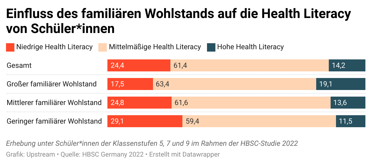 Ein Diagramm zeigt den Einfluss des familiären Wohlstands auf die Health Literacy von Schüler*innen. Es ist zu sehen, dass unter Schüler*innen mit großem familiären Wohlstand ein höherer Anteil eine hohe Health Literacy und ein geringerer Anteil eine niedrige Health Literacy hat als im Gesamtschnitt. Bei Schüler*innen aus Familien mit geringem Wohlstand ist der Anteil mit hoher Health Literacy kleiner, der Anteil mit niedriger Health Literacy größer.