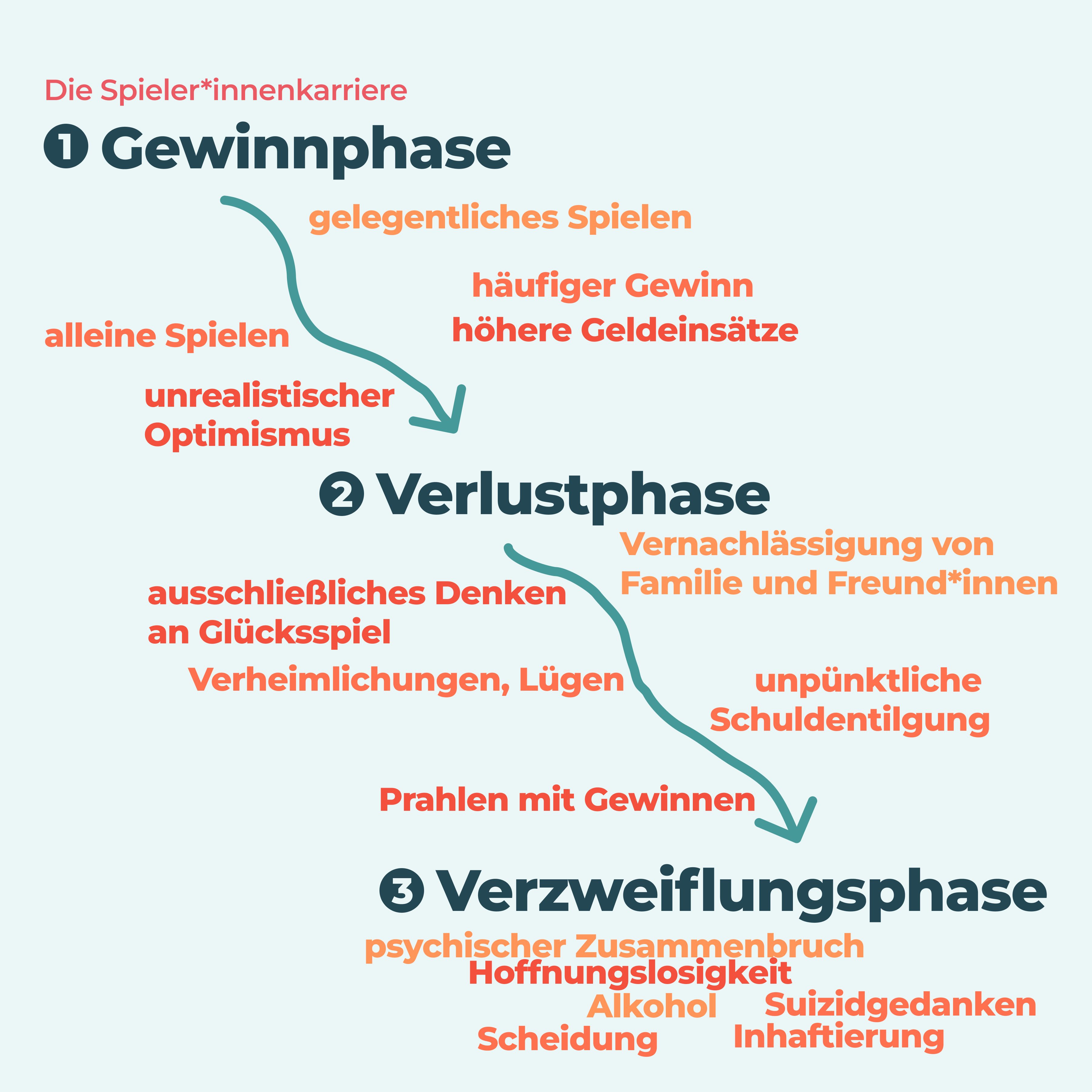 Gekennzeichnet ist der Verlauf von drei Phasen von links oben nach rechts unten. Der ersten Phase der Gewinnphase sind die Begriffe ‘gelegentliches Spielen’, ‘häufiger Gewinn’, ‘höhere Geldeinsätze’, ‘alleine Spielen’, ‘unrealistischer Optimismus’ zugeordnet. Der zweiten Phase der Verlustphase sind die Begriffe ‘Vernachlässigung von Familie und Freund*innen’, ‘ausschließliches Denken an Glücksspiel’, ‘Verheimlichungen, Lügen’, ‘unpünktliche Schuldentilgung’, ‘Prahlen mit Gewinnen’ zugeordnet. Der dritten Phase der Verzweiflungsphase sind die Begriffe ‘psychischer Zusammenbruch’, ‘Hoffnungslosigkeit’, ‘Suizidgedanken’, ‘Scheidung’, ‘Alkohol’, ‘Inhaftierung’ zugeordnet.