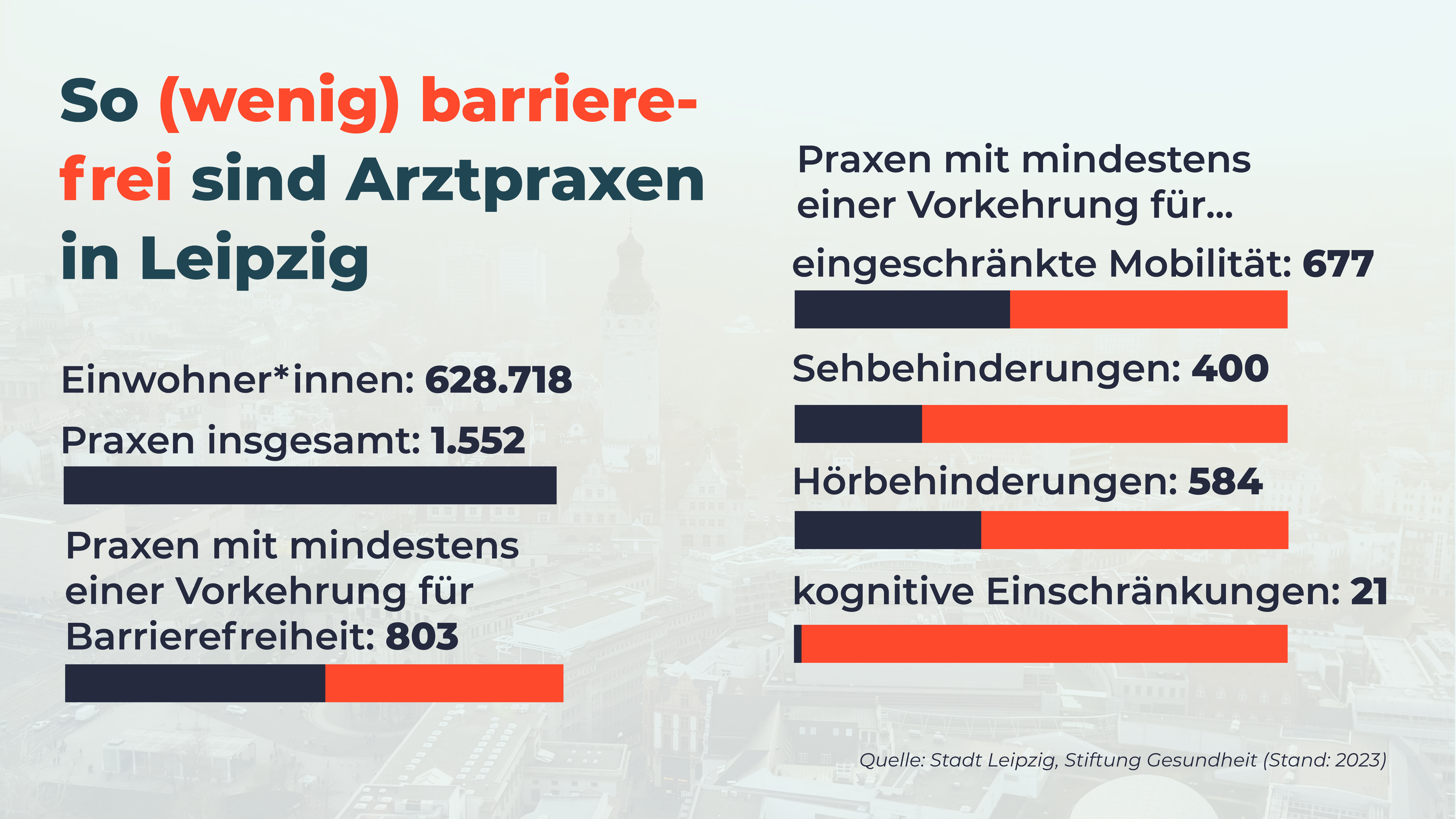 So (wenig) barrierefrei sind Arztpraxen in Leipzig: Bei 628.718 Einwohner*innen gibt es insgesamt 1.552 Praxen. Davon haben 803 mindestens eine Vorkehrung für Barrierefreiheit. Mindestens eine Vorkehrung für einen der Bereiche haben folgende Praxen: eingeschränkte Mobilität: 677, Sehbehinderungen: 400, Hörbehinderungen: 584, kognitive Einschränkungen: 21. Quelle: Stadt Leipzig und Stiftung Gesundheit, Stand 2023.