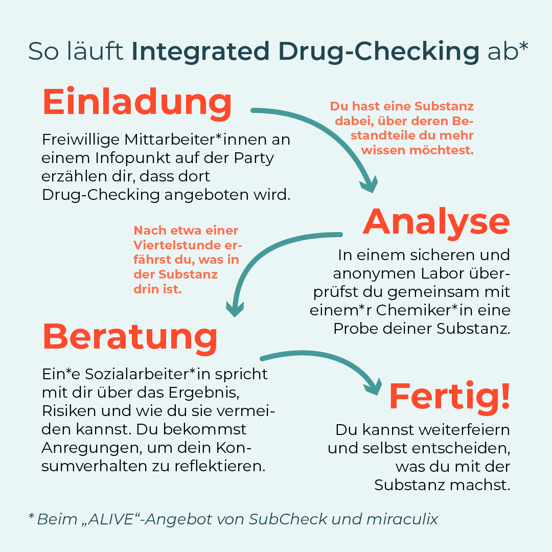 Die Grafik zeigt den Ablauf des Integrated Drug-Checking: Zuerst wirst du darauf hingewiesen, dass du Substanzen checken kannst. Wenn du etwas checken möchtest, kommst du zur Analyse. Du prüfst die Substanz gemeinsam mit einem*r Chemiker*in. Nach einer Viertelstunde erfährst du das Ergebnis. Anschließend bekommst du ein Beratungsgespräch zum Ergebnis und Anregungen, dein Konsumverhalten zu reflektieren. Anschließend kannst du weiterfeiern und selbst entscheiden, was du mit der Substanz machst.