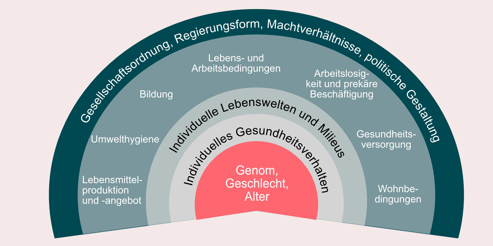 Abbildung eines Halbkreises mit verschiedenen Schichten. Den Kern bildet die Wortgruppe: Genom, Alter, Geschlecht. Darüber liegt die Schicht: individuelles Gesundheitsverhalten. Darüber liegt die Schicht: individuelle Lebenswelten und Milieus. Darüber liegt eine etwas breitere Schicht mit verschiedenen Elementen: Lebensmittelproduktion und -angebot; Umwelthygiene; Bildung; Lebens- und Arbeitsbedingungen; Arbeitslosigkeit und prekäre Beschäftigung; Gesundheitsversorgung; und Wohnbedingungen. Die äußere Schicht bildet die Wortgruppe: Gesellschaftsordnung, Regierungsform, Machtverhältnisse, politische Gestaltung.