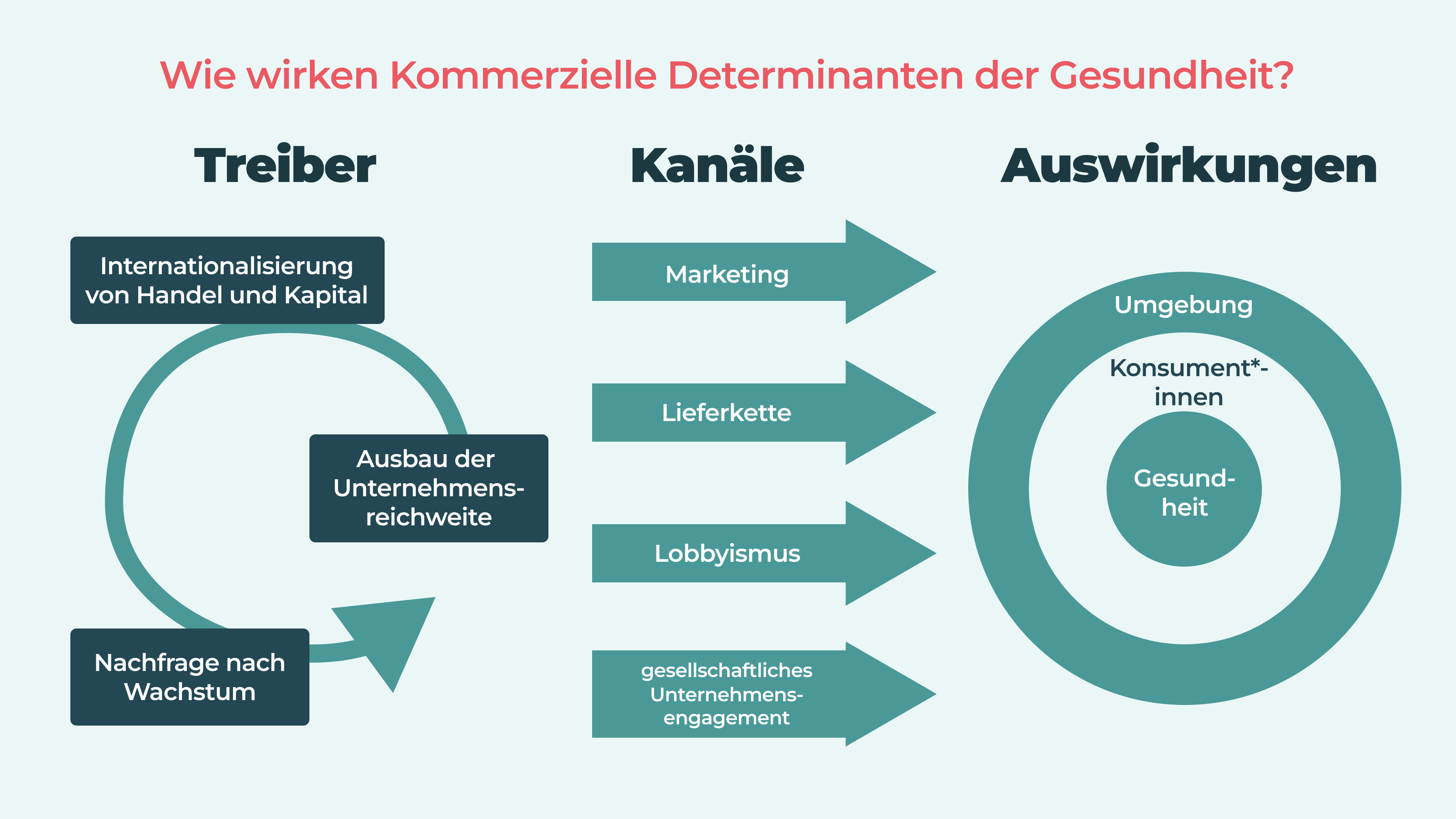 Wie wirken Kommerzielle Determinanten der Gesundheit? Die Grafik ist horizontal in drei Bereiche eingeteilt: Treiber, Kanäle und Auswirkungen. Unter der Überschrift “Treiber” ist Pfeil entgegen dem Uhrzeigersinn zu sehen. Er beginnt mit dem Unterpunkt “Ausbau der Unternehmensreichweite”, fährt fort mit “Internationalisierung von Handel und Kapital” und kurz vor der Pfeilspitze steht der Punkt “Nachfrage nach Wachstum”. Unter der Überschrift “Kanäle” zeigen vier beschriftete Pfeile von links nach rechts: Marketing, Lieferkette, Lobbyismus, und gesellschaftliches Unternehmensengagement. Im dritten Bereich unter der Überschrift Auswirkungen ist ein zwiebelartiges Modell zu sehen. Innen steht die Gesundheit, drumherum eine Schicht beschriftet mit “Konsument*innen” und außen die Schicht “Umgebung”.